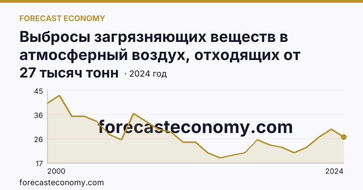 Выбросы загрязняющих веществ в атмосферный воздух, отходящих от стационарных источников — Калининградская область: график динамики 2000–2024, последнее значение 27 тысяч тонн