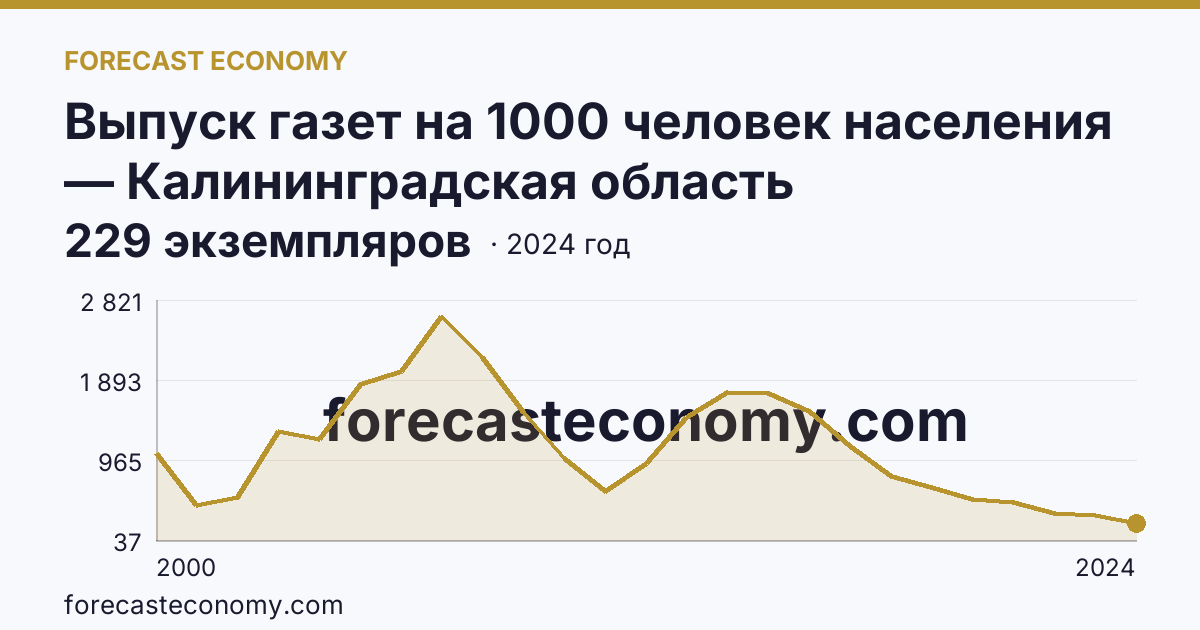 Выпуск газет на 1000 человек населения — Калининградская область: график динамики 2000–2024, последнее значение 229 экземпляров