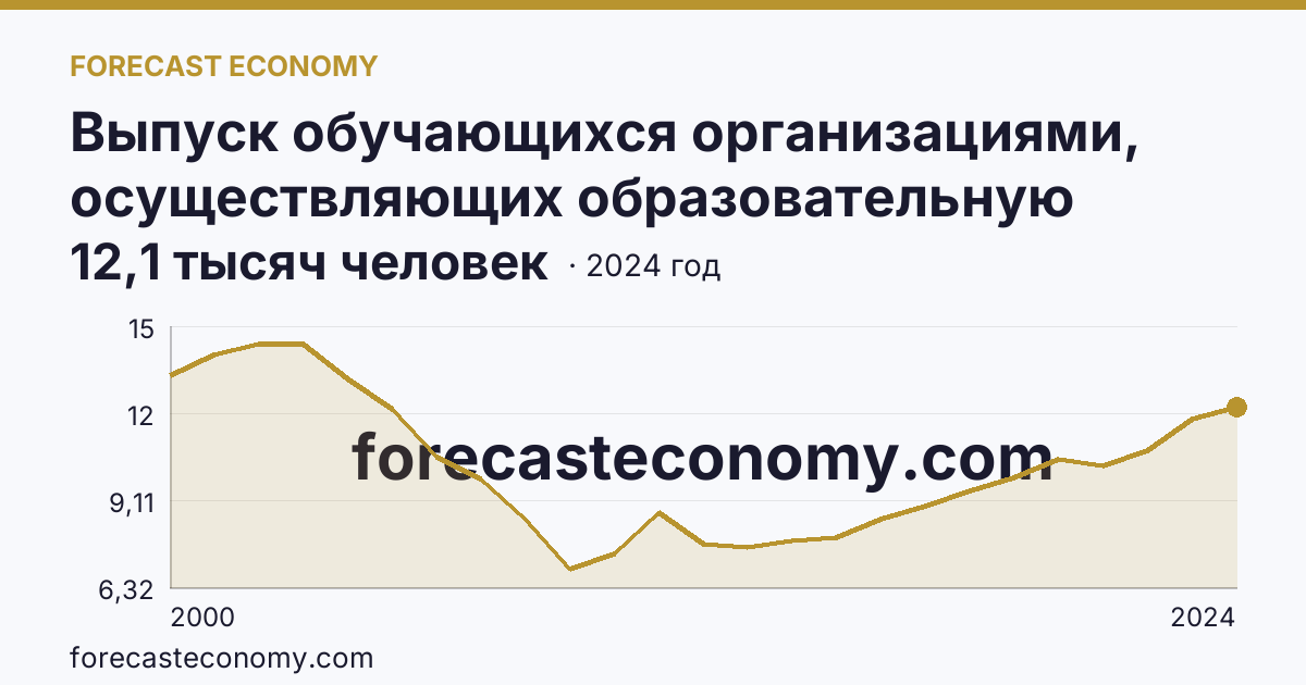 Выпуск обучающихся организациями, осуществляющих образовательную деятельность по образовательным программам начального, основного и среднего общего образования — выпуск обучающихся с аттестатом об основном общем образовании — Калининградская область: график динамики 2000–2024, последнее значение 12,1 тысяч человек