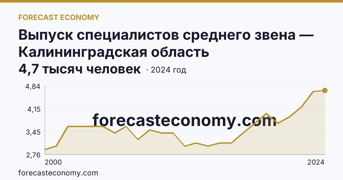 Выпуск специалистов среднего звена — Калининградская область: график динамики 2000–2024, последнее значение 4,7 тысяч человек