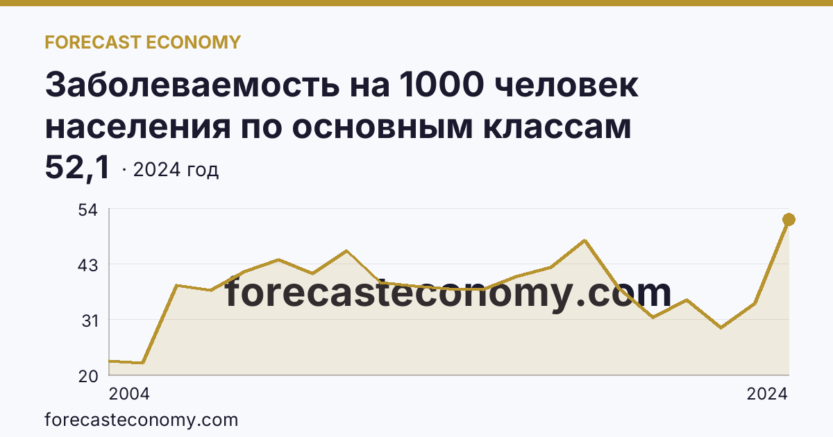 Заболеваемость на 1000 человек населения по основным классам болезней — болезни органов пищеварения — Калининградская область: график динамики 2004–2024, последнее значение 52,1