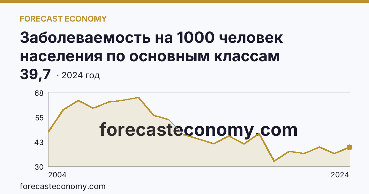 Заболеваемость на 1000 человек населения по основным классам болезней — болезни кожи и подкожной клетчатки — Калининградская область: график динамики 2004–2024, последнее значение 39,7