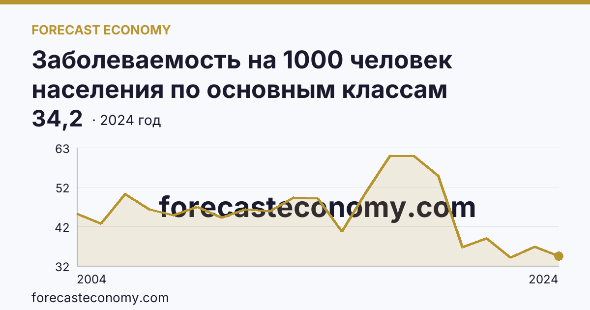Заболеваемость на 1000 человек населения по основным классам болезней — болезни мочеполовой системы — Калининградская область: график динамики 2004–2024, последнее значение 34,2