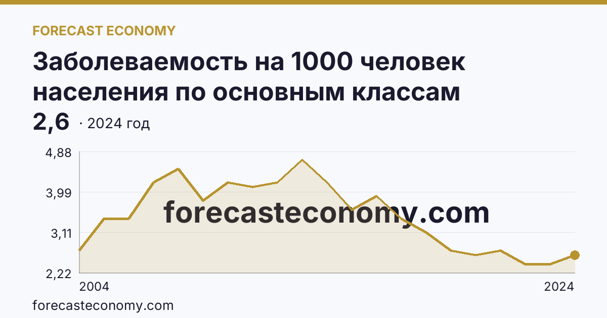 Заболеваемость на 1000 человек населения по основным классам болезней — врожденные аномалии (пороки развития), деформации и хромосомные нарушения — Калининградская область: график динамики 2004–2024, последнее значение 2,6