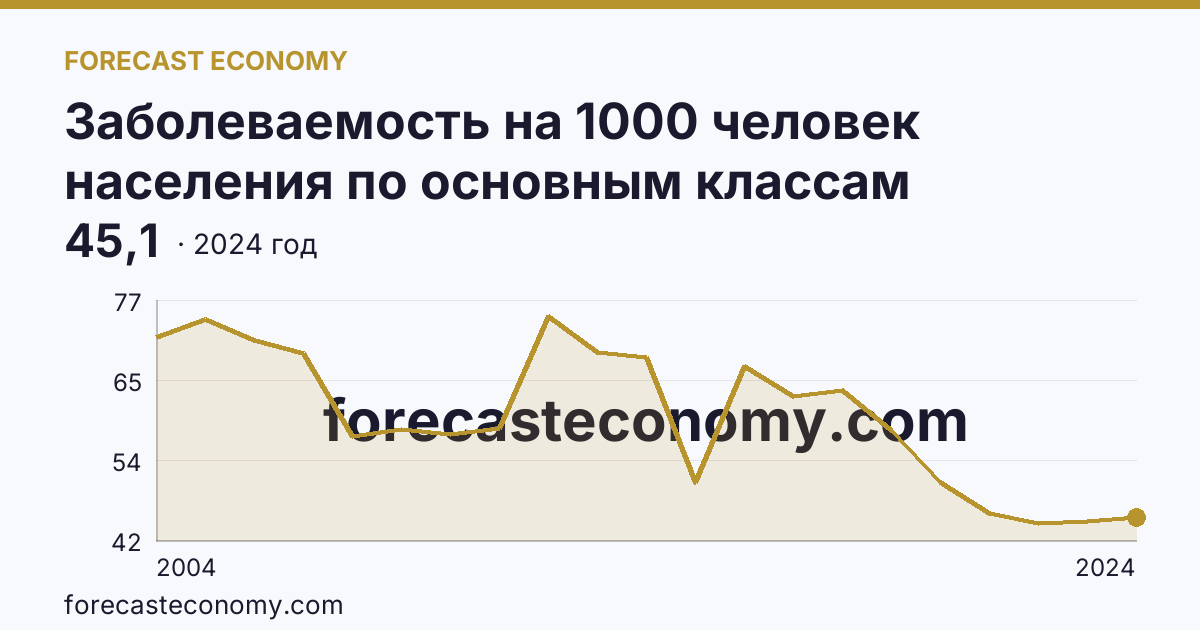 Заболеваемость на 1000 человек населения по основным классам болезней — травмы, отравления и некоторые другие последствия воздействия внешних причин — Калининградская область: график динамики 2004–2024, последнее значение 45,1