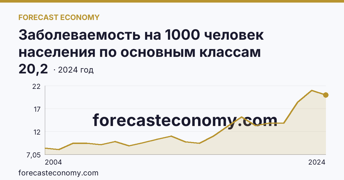 Заболеваемость на 1000 человек населения по основным классам болезней — новообразования — Калининградская область: график динамики 2004–2024, последнее значение 20,2