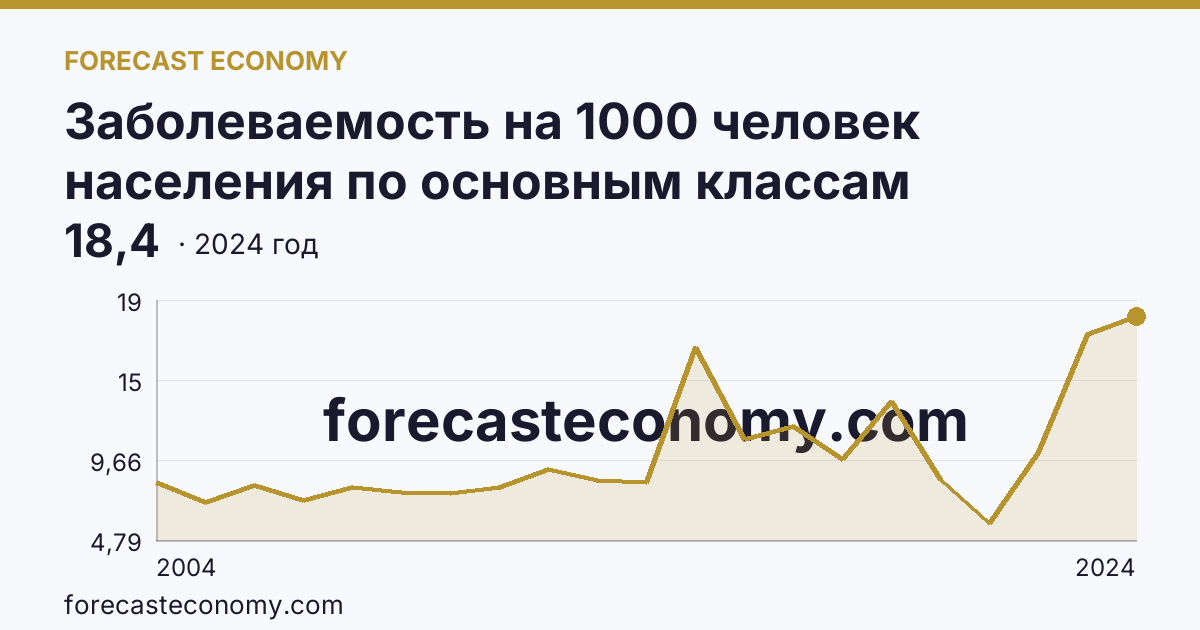 Заболеваемость на 1000 человек населения по основным классам болезней — болезни эндокринной системы, расстройства питания и нарушения обмена веществ — Калининградская область: график динамики 2004–2024, последнее значение 18,4