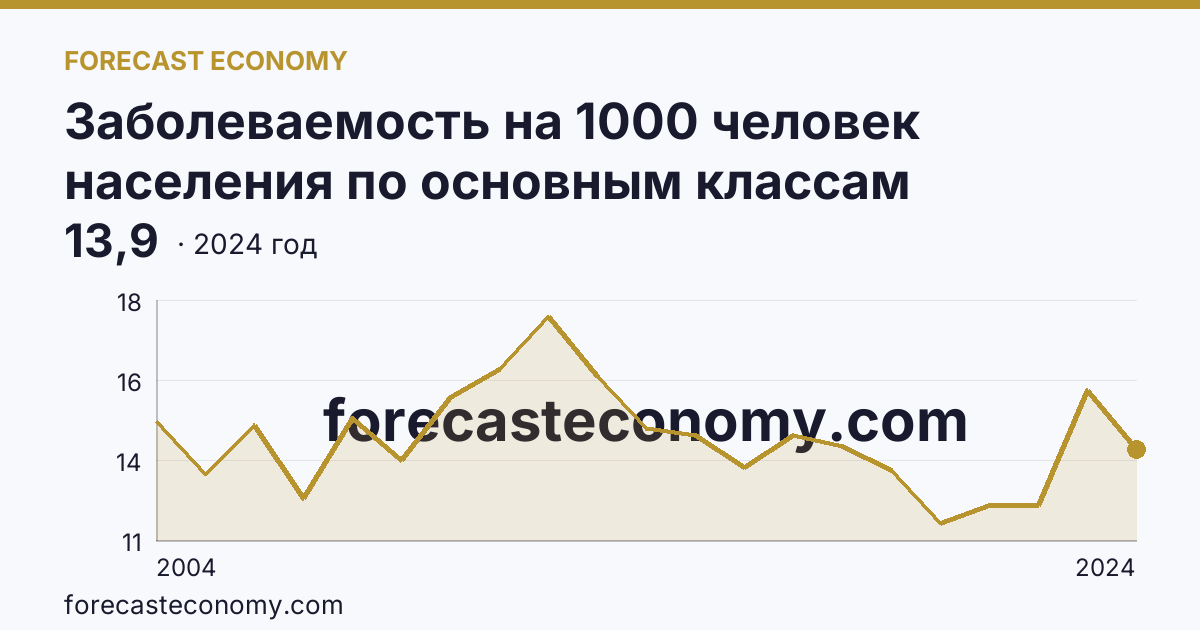 Заболеваемость на 1000 человек населения по основным классам болезней — болезни нервной системы — Калининградская область: график динамики 2004–2024, последнее значение 13,9