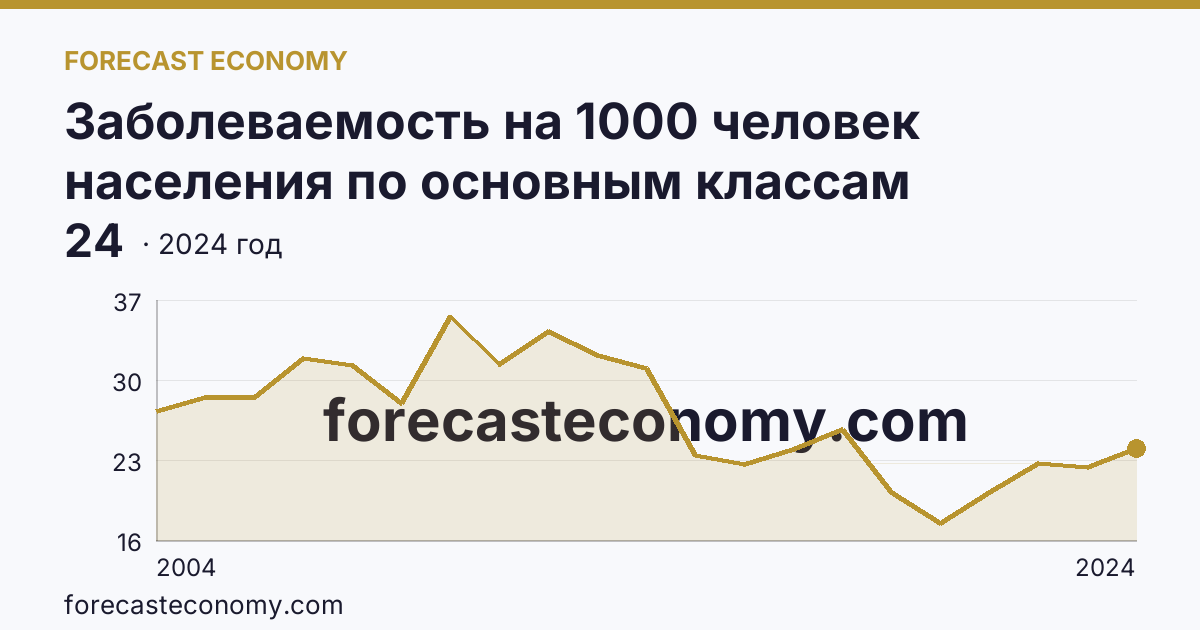 Заболеваемость на 1000 человек населения по основным классам болезней — болезни глаза и его придаточного аппарата — Калининградская область: график динамики 2004–2024, последнее значение 24