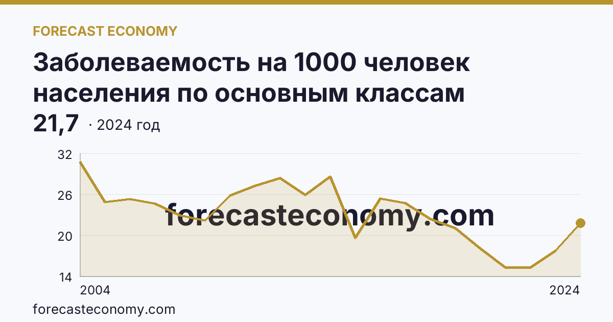 Заболеваемость на 1000 человек населения по основным классам болезней — болезни уха и сосцевидного отростка — Калининградская область: график динамики 2004–2024, последнее значение 21,7