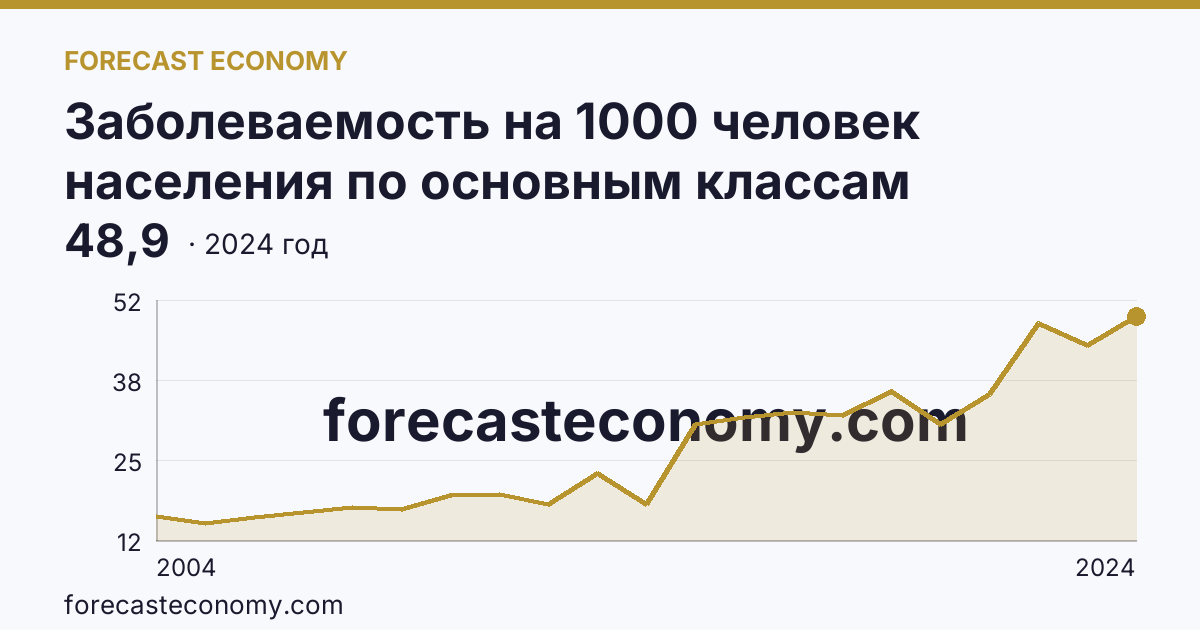 Заболеваемость на 1000 человек населения по основным классам болезней — болезни системы кровообращения — Калининградская область: график динамики 2004–2024, последнее значение 48,9