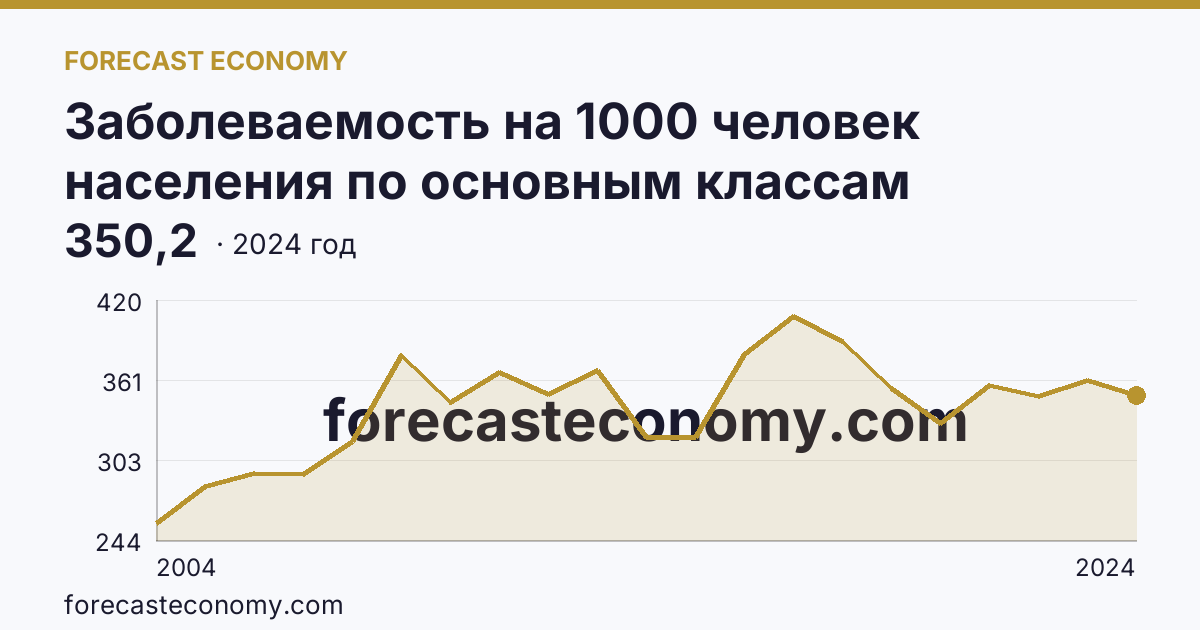 Заболеваемость на 1000 человек населения по основным классам болезней — болезни органов дыхания — Калининградская область: график динамики 2004–2024, последнее значение 350,2