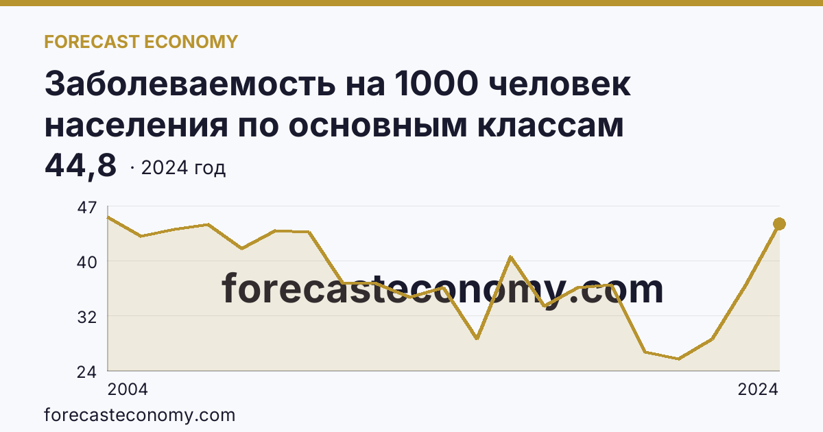 Заболеваемость на 1000 человек населения по основным классам болезней — некоторые инфекционные и паразитарные болезни — Калининградская область: график динамики 2004–2024, последнее значение 44,8