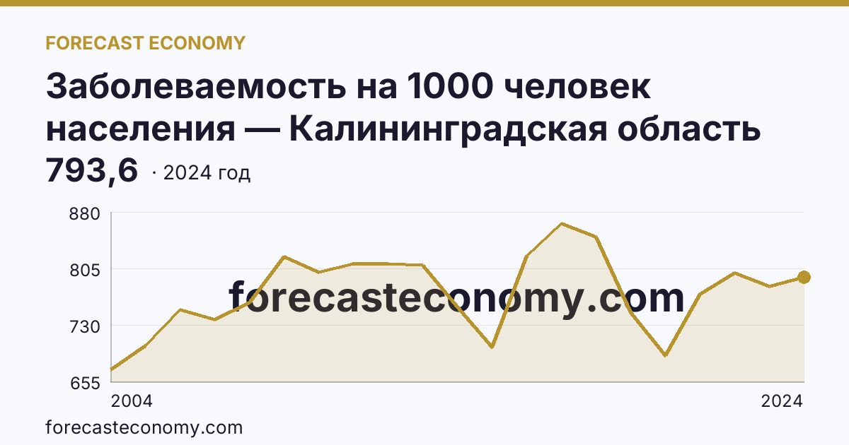 Заболеваемость на 1000 человек населения — Калининградская область: график динамики 2004–2024, последнее значение 793,6
