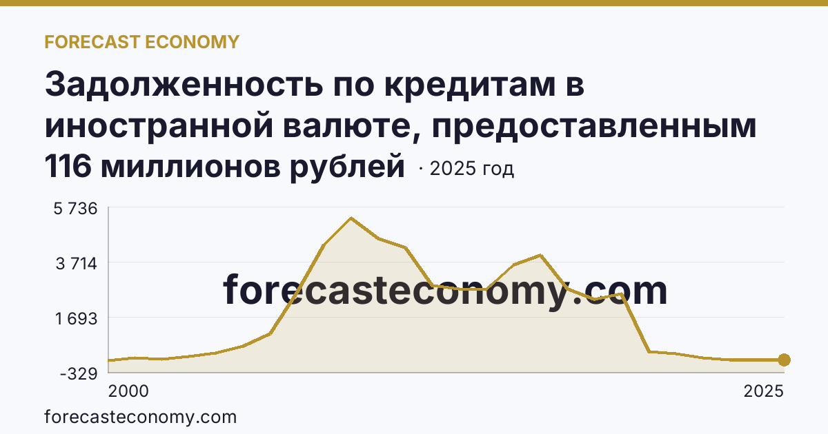 Задолженность по кредитам в иностранной валюте, предоставленным кредитными организациями физическим лицам — всего — Калининградская область: график динамики 2000–2025, последнее значение 116 миллионов рублей