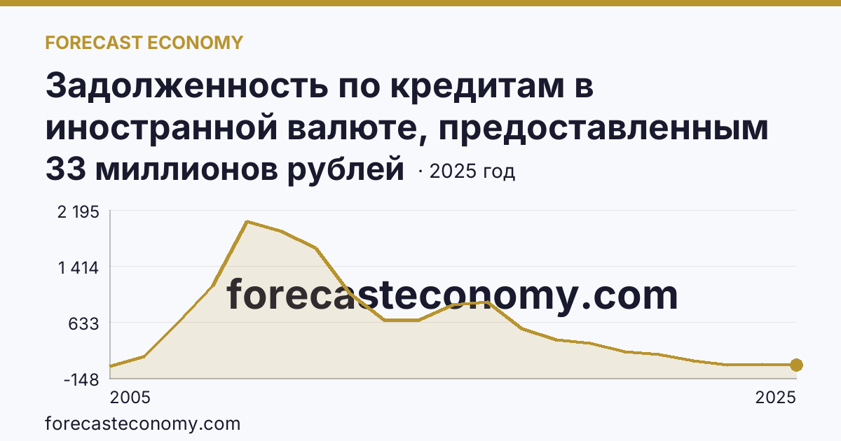 Задолженность по кредитам в иностранной валюте, предоставленным кредитными организациями физическим лицам — по ипотечным жилищным кредитам — Калининградская область: график динамики 2005–2025, последнее значение 33 миллионов рублей