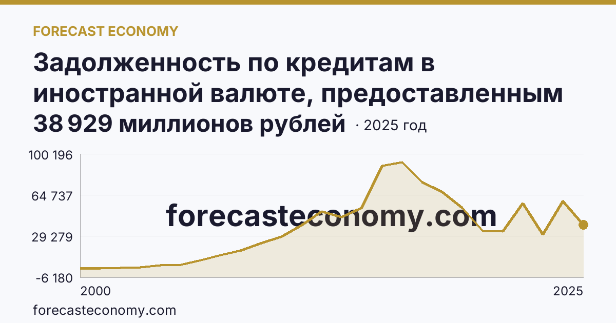 Задолженность по кредитам в иностранной валюте, предоставленным кредитными организациями юридическим лицам — Калининградская область: график динамики 2000–2025, последнее значение 38 929 миллионов рублей