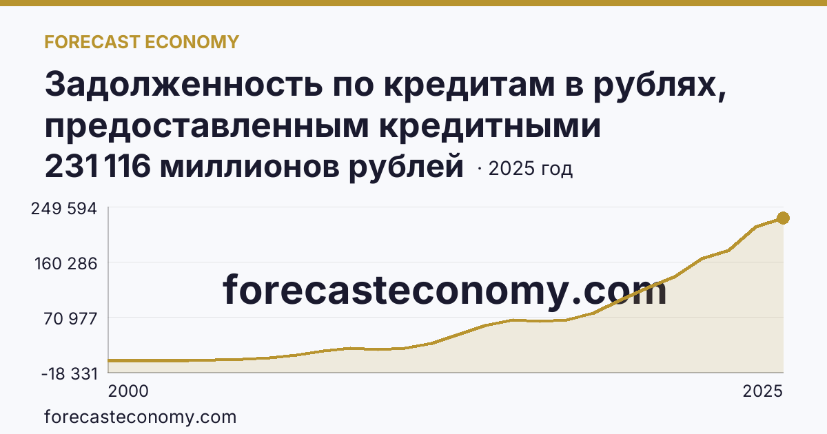 Задолженность по кредитам в рублях, предоставленным кредитными организациями физическим лицам — всего — Калининградская область: график динамики 2000–2025, последнее значение 231 116 миллионов рублей