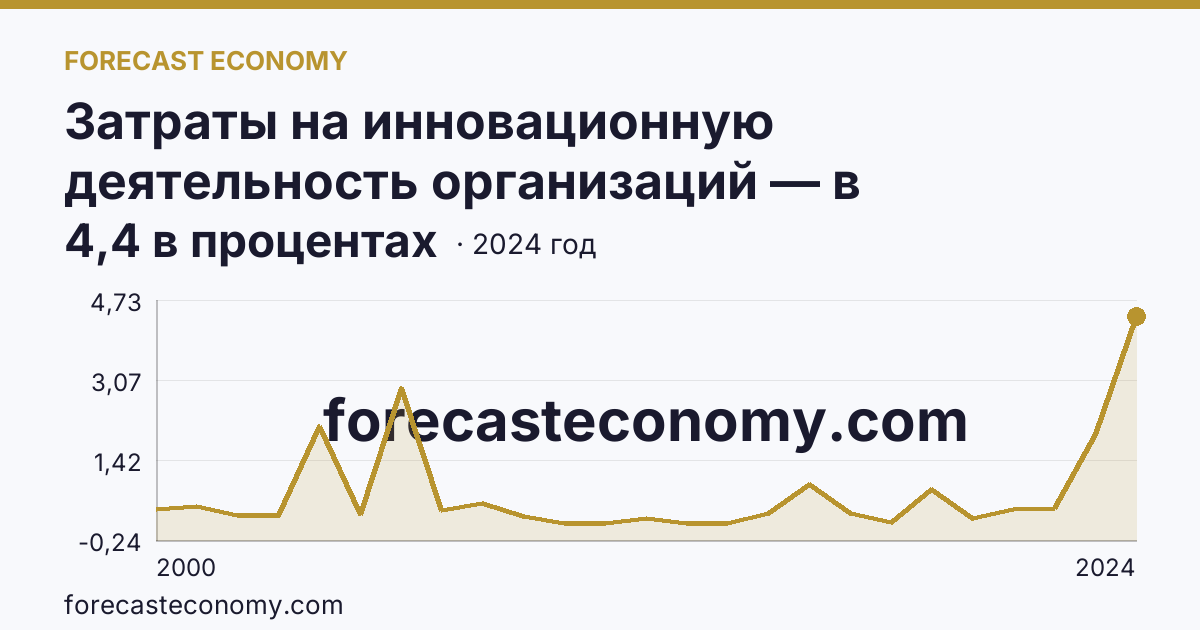 Затраты на инновационную деятельность организаций — в процентах от общего объема отгруженных товаров, выполненных работ, услуг — Калининградская область: график динамики 2000–2024, последнее значение 4,4 в процентах