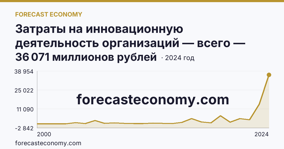 Затраты на инновационную деятельность организаций — всего — Калининградская область: график динамики 2000–2024, последнее значение 36 071 миллионов рублей