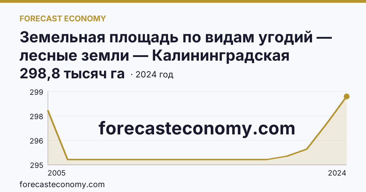 Земельная площадь по видам угодий — лесные земли — Калининградская область: график динамики 2005–2024, последнее значение 298,8 тысяч га