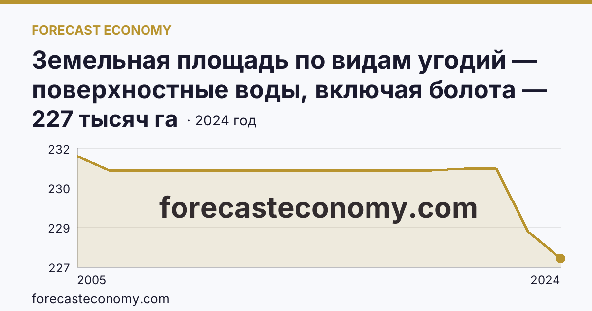 Земельная площадь по видам угодий — поверхностные воды, включая болота — Калининградская область: график динамики 2005–2024, последнее значение 227 тысяч га