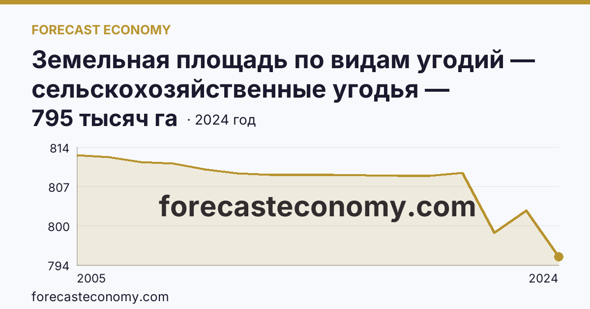 Земельная площадь по видам угодий — сельскохозяйственные угодья — Калининградская область: график динамики 2005–2024, последнее значение 795 тысяч га