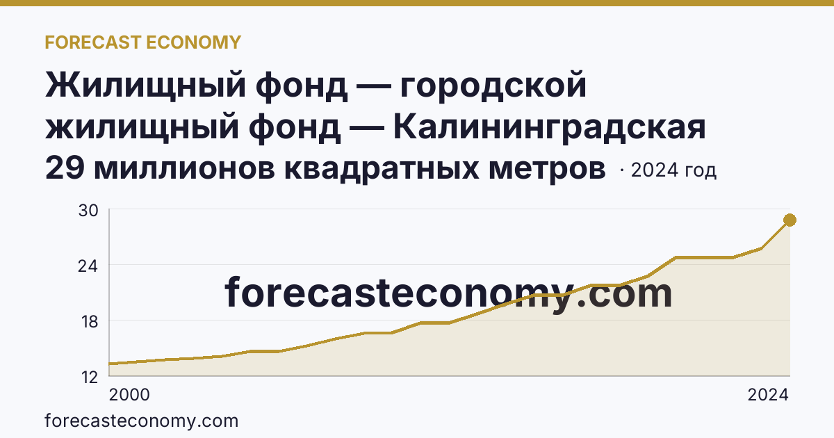 Жилищный фонд — городской жилищный фонд — Калининградская область: график динамики 2000–2024, последнее значение 29 миллионов квадратных метров