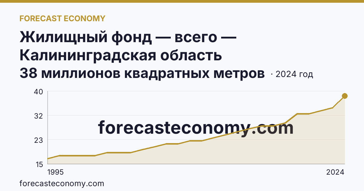 Жилищный фонд — всего — Калининградская область: график динамики 1995–2024, последнее значение 38 миллионов квадратных метров