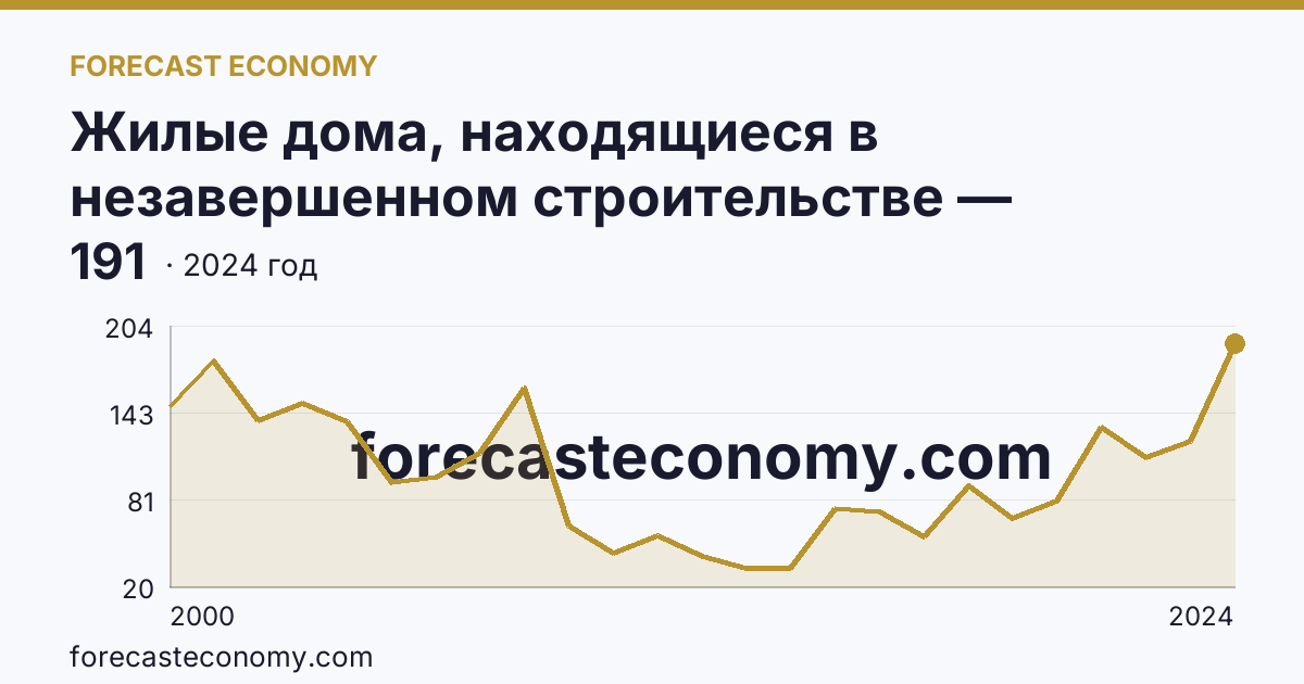 Жилые дома, находящиеся в незавершенном строительстве — Калининградская область: график динамики 2000–2024, последнее значение 191