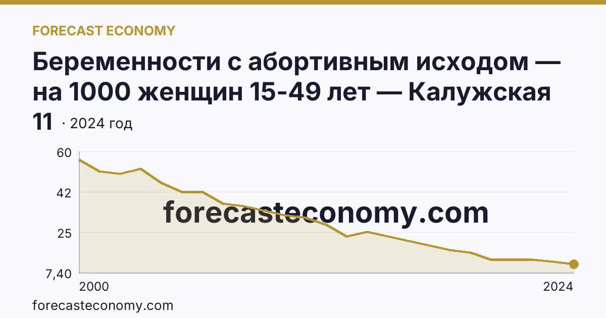 Беременности с абортивным исходом — на 1000 женщин 15-49 лет — Калужская область: график динамики 2000–2024, последнее значение 11