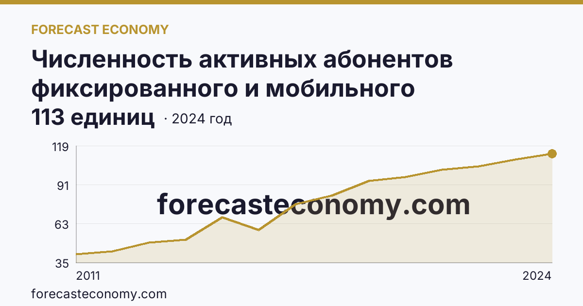 Численность активных абонентов фиксированного и мобильного широкополосного доступа к сети Интернет на 100 человек населения — численность активных абонентов мобильного широкополосного доступа к сети Интернет — Калужская область: график динамики 2011–2024, последнее значение 113 единиц