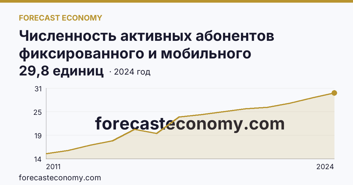 Численность активных абонентов фиксированного и мобильного широкополосного доступа к сети Интернет на 100 человек населения — численность активных абонентов фиксированного широкополосного доступа к сети Интернет — Калужская область: график динамики 2011–2024, последнее значение 29,8 единиц