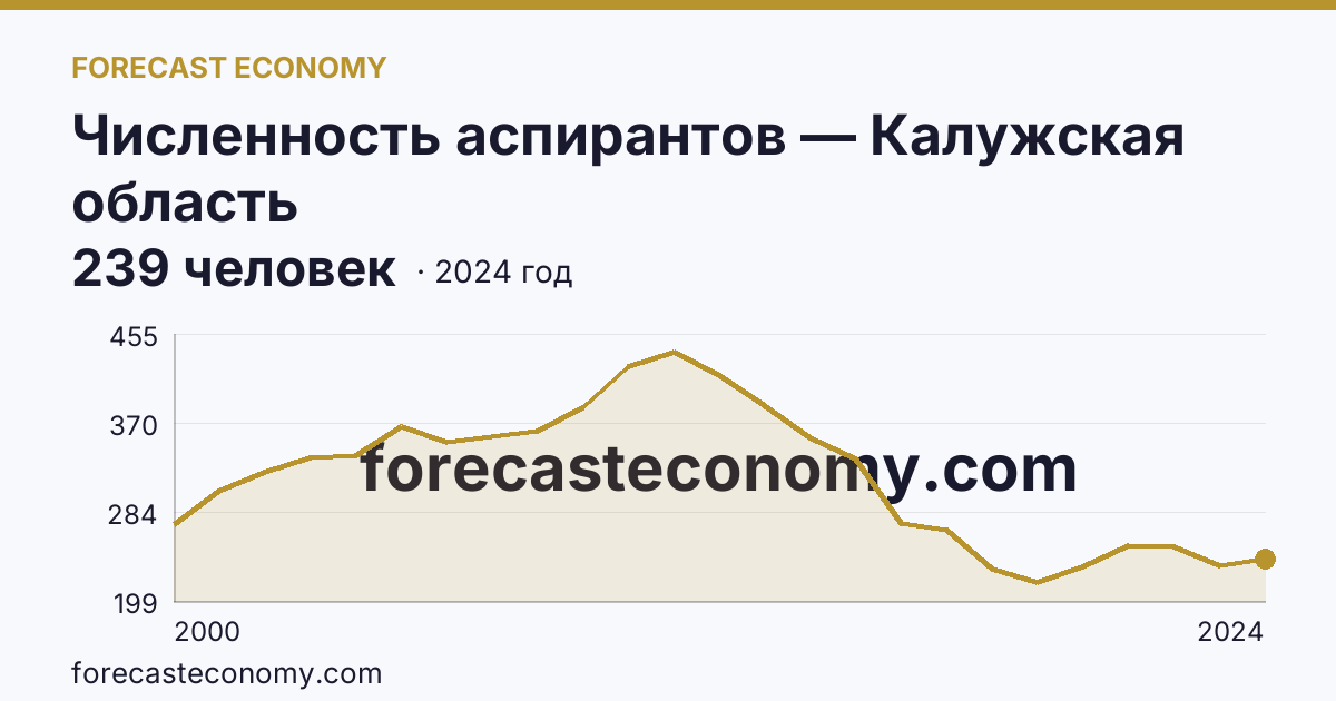 Численность аспирантов — Калужская область: график динамики 2000–2024, последнее значение 239 человек
