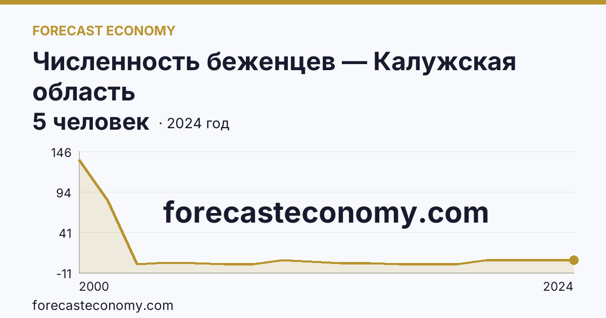 Численность беженцев — Калужская область: график динамики 2000–2024, последнее значение 5 человек