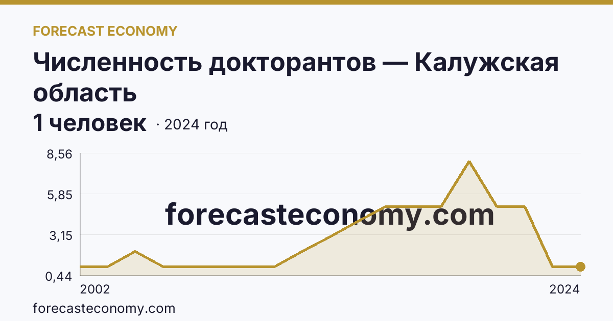 Численность докторантов — Калужская область: график динамики 2002–2024, последнее значение 1 человек