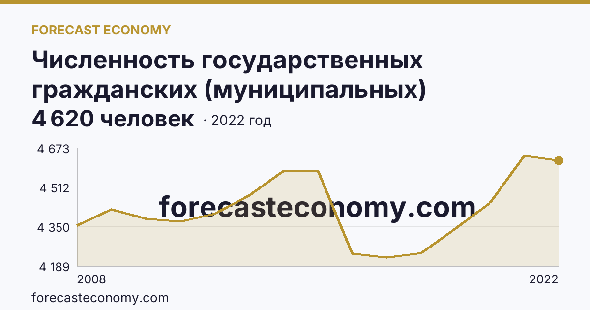 Численность государственных гражданских (муниципальных) служащих органов исполнительной власти субъектов Российской Федерации и органов местного самоуправления — Калужская область: график динамики 2008–2022, последнее значение 4 620 человек