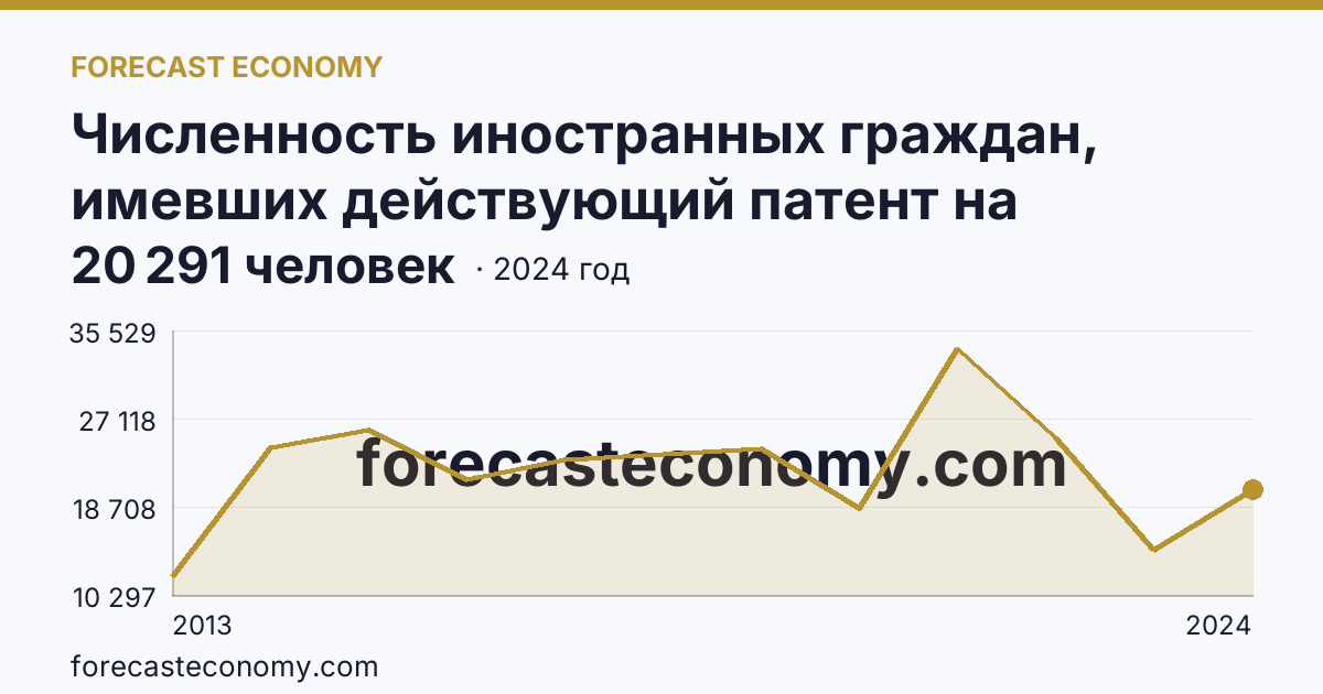 Численность иностранных граждан, имевших действующий патент на осуществление трудовой деятельности — Калужская область: график динамики 2013–2024, последнее значение 20 291 человек