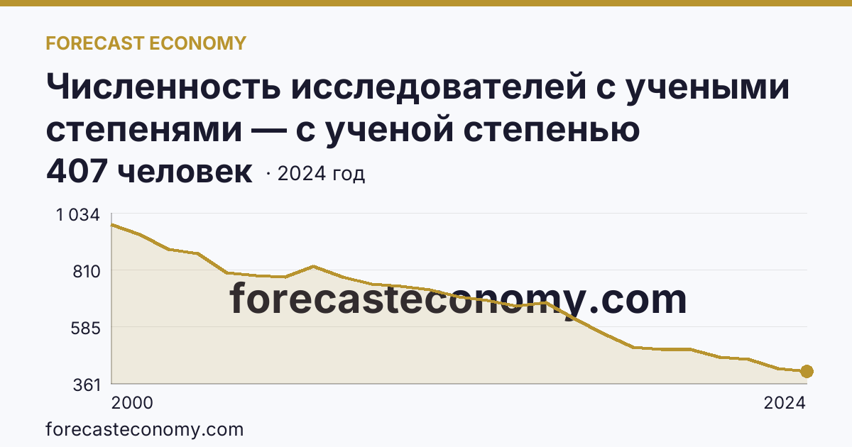 Численность исследователей с учеными степенями — с ученой степенью кандидата наук — Калужская область: график динамики 2000–2024, последнее значение 407 человек
