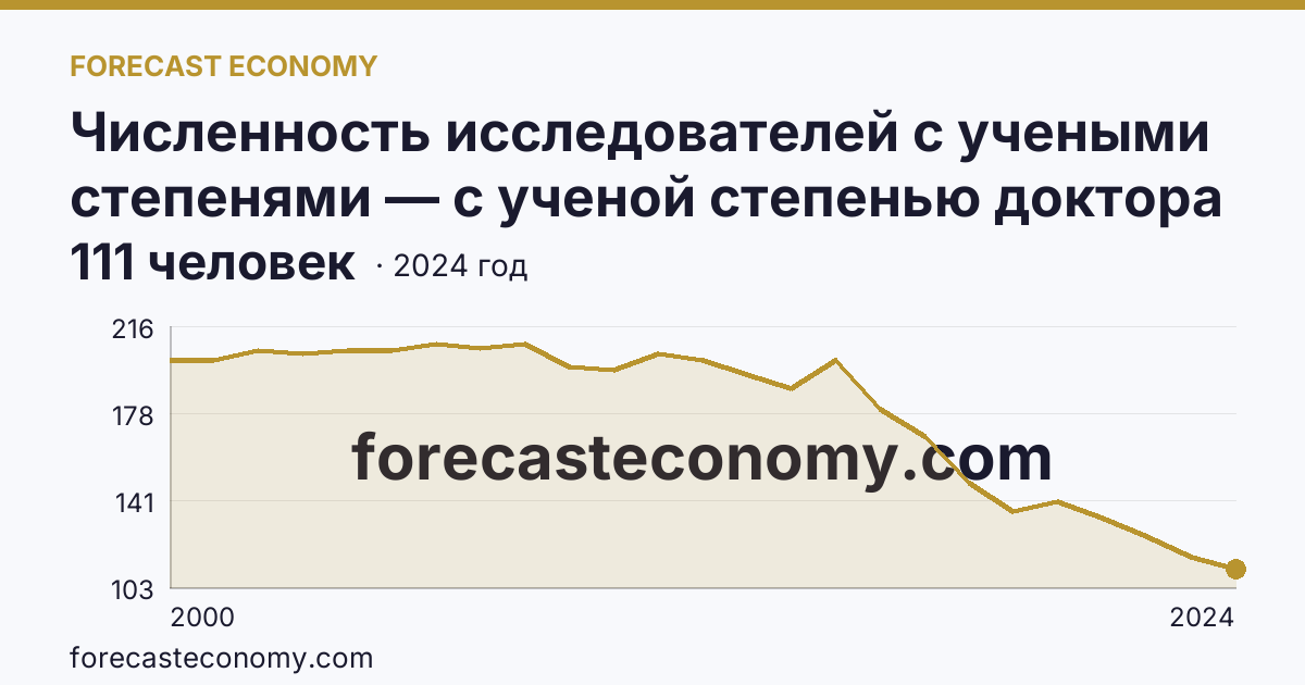 Численность исследователей с учеными степенями — с ученой степенью доктора наук — Калужская область: график динамики 2000–2024, последнее значение 111 человек