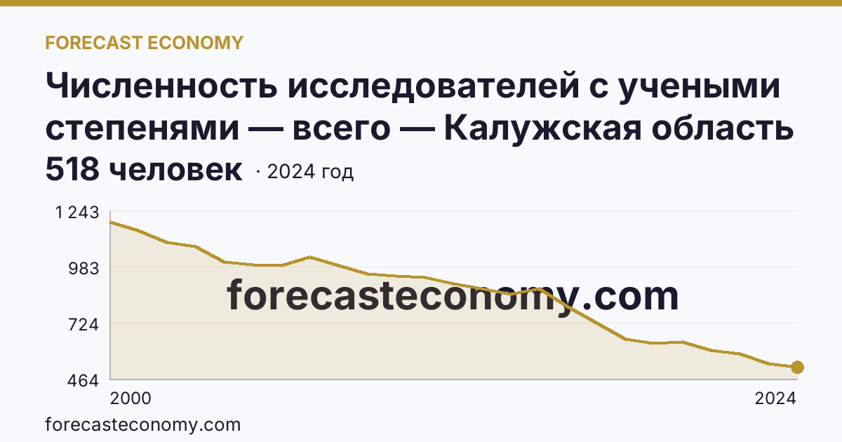 Численность исследователей с учеными степенями — всего — Калужская область: график динамики 2000–2024, последнее значение 518 человек