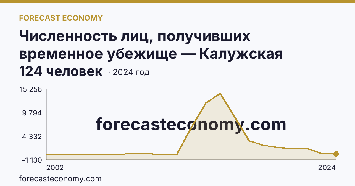 Численность лиц, получивших временное убежище — Калужская область: график динамики 2002–2024, последнее значение 124 человек