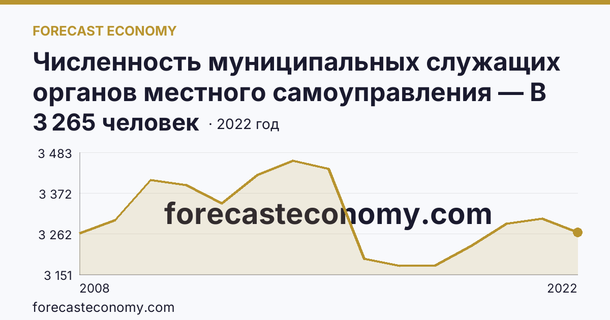 Численность муниципальных служащих органов местного самоуправления — В местных администрациях (исполнительно-распорядительных органах муниципальных образований) — Калужская область: график динамики 2008–2022, последнее значение 3 265 человек