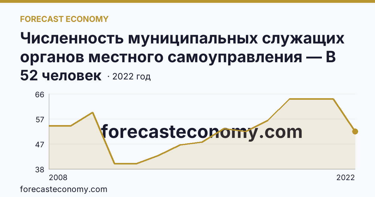 Численность муниципальных служащих органов местного самоуправления — В представительных органах — Калужская область: график динамики 2008–2022, последнее значение 52 человек