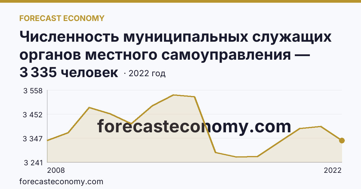 Численность муниципальных служащих органов местного самоуправления — всего — Калужская область: график динамики 2008–2022, последнее значение 3 335 человек