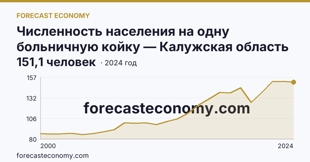 Численность населения на одну больничную койку — Калужская область: график динамики 2000–2024, последнее значение 151,1 человек