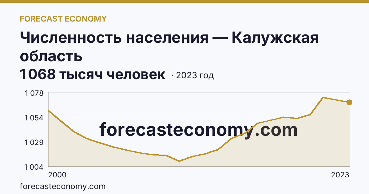 Численность населения — Калужская область: график динамики 2000–2023, последнее значение 1 068 тысяч человек