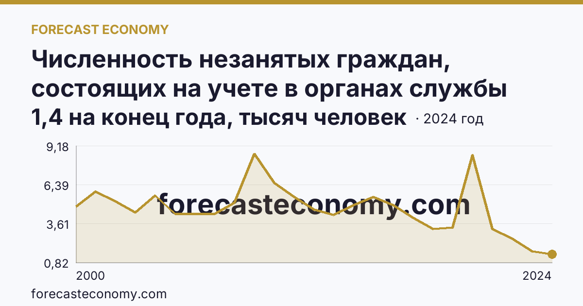Численность незанятых граждан, состоящих на учете в органах службы занятости населения в целях поиска подходящей работы — Калужская область: график динамики 2000–2024, последнее значение 1,4 на конец года, тысяч человек