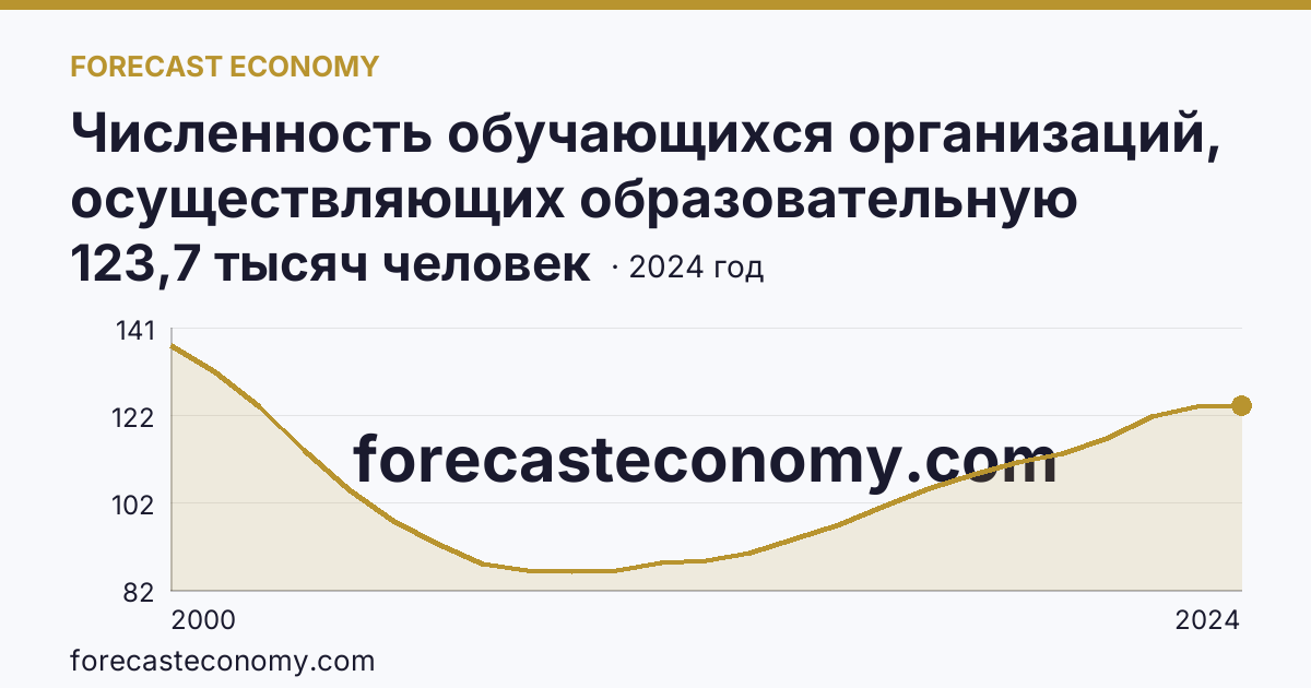 Численность обучающихся организаций, осуществляющих образовательную деятельность по образовательным программам начального, основного и среднего общего образования — Калужская область: график динамики 2000–2024, последнее значение 123,7 тысяч человек