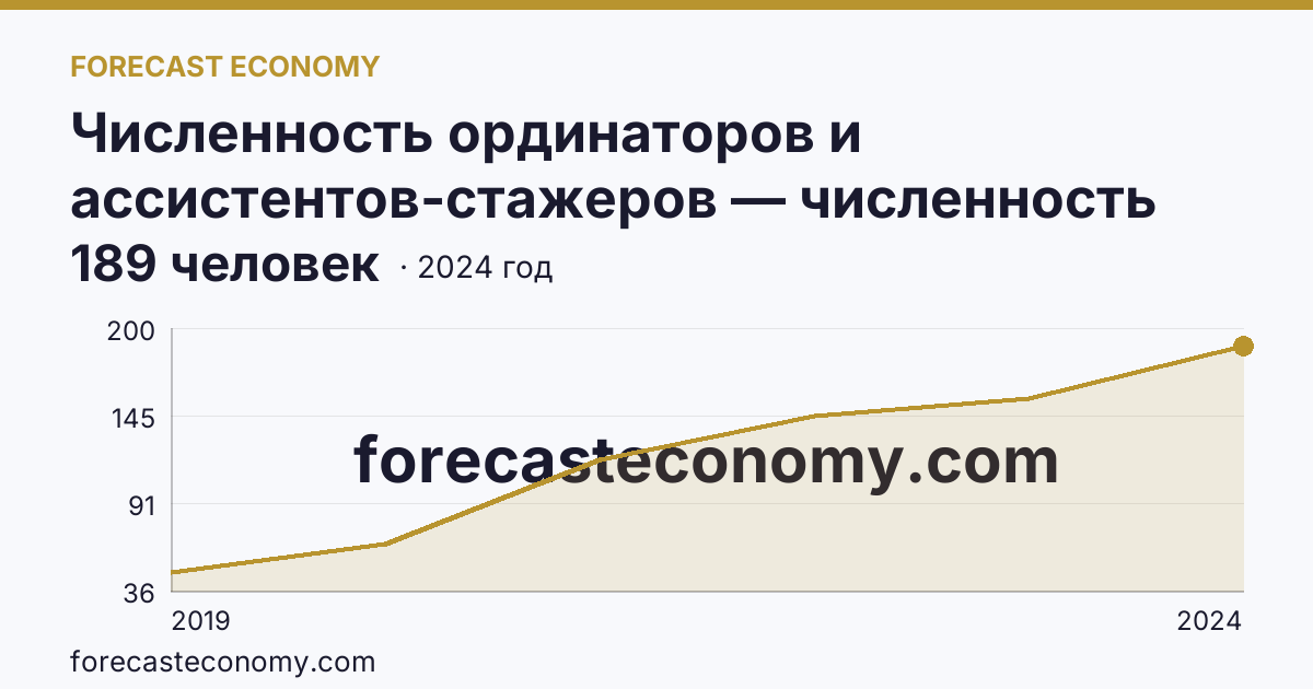Численность ординаторов и ассистентов-стажеров — численность ординаторов — Калужская область: график динамики 2019–2024, последнее значение 189 человек